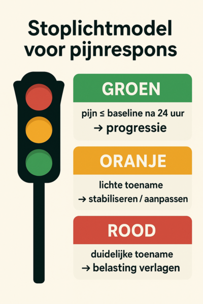 Pijnmonitoring bij peesrevalidatie